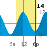 Naked Island tide chart for Monday, October 14, 2024