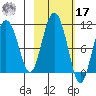 Naked Island tide chart for Thursday, October 17, 2024