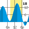 Naked Island tide chart for Friday, October 18, 2024