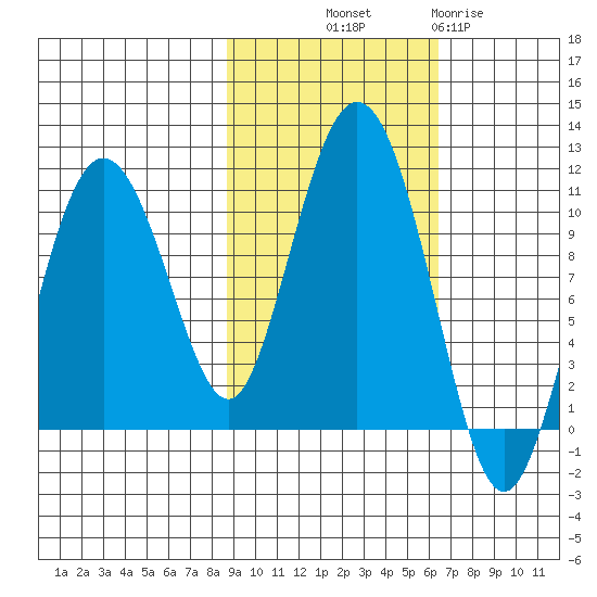 Naked Island tide chart for Saturday, October 19, 2024