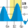 Naked Island tide chart for Saturday, October 19, 2024