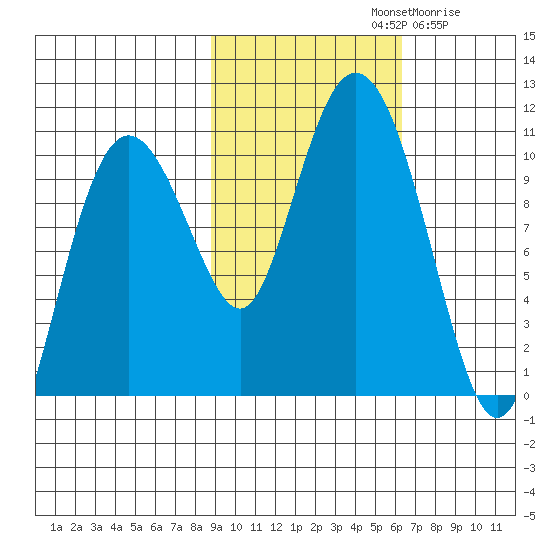 Naked Island tide chart for Monday, October 21, 2024