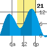 Naked Island tide chart for Monday, October 21, 2024