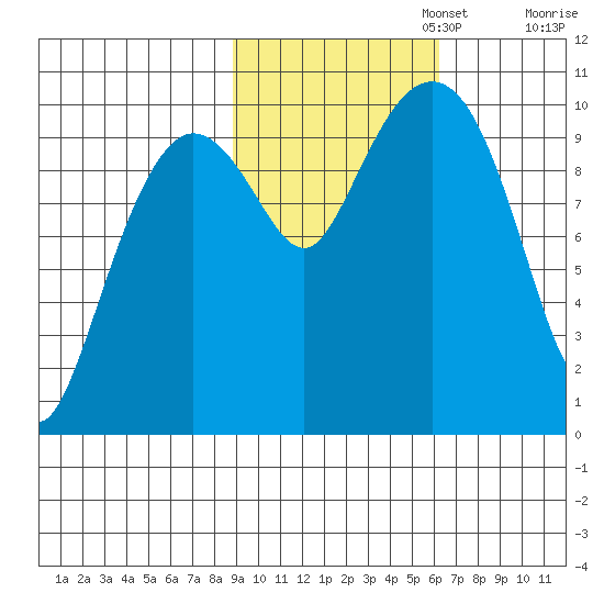 Naked Island tide chart for Wednesday, October 23, 2024