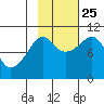 Naked Island tide chart for Friday, October 25, 2024