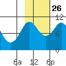 Naked Island tide chart for Saturday, October 26, 2024