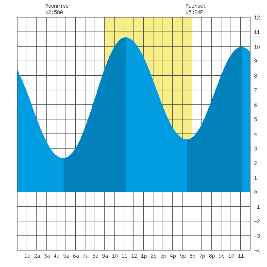 Naked Island tide chart for Sunday, October 27, 2024