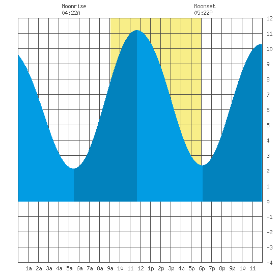 Naked Island tide chart for Monday, October 28, 2024