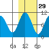 Naked Island tide chart for Tuesday, October 29, 2024