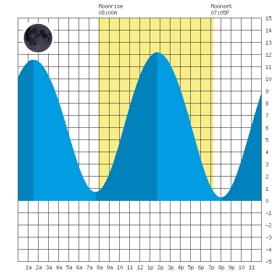 Naked Island tide chart for Wednesday, October 2, 2024
