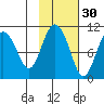 Naked Island tide chart for Wednesday, October 30, 2024