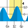 Naked Island tide chart for Friday, October 4, 2024