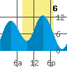 Naked Island tide chart for Sunday, October 6, 2024