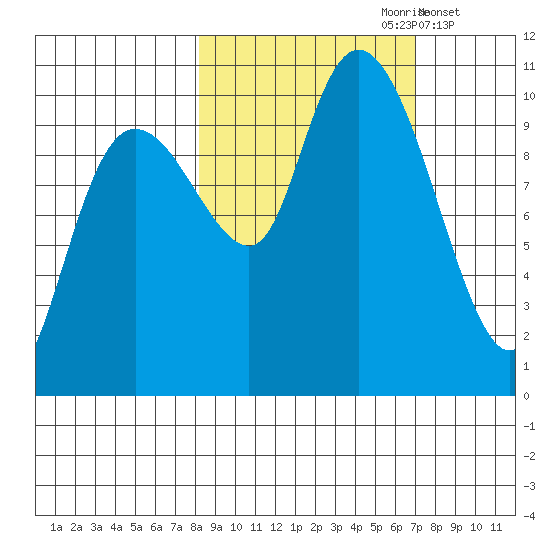 Naked Island tide chart for Tuesday, October 8, 2024
