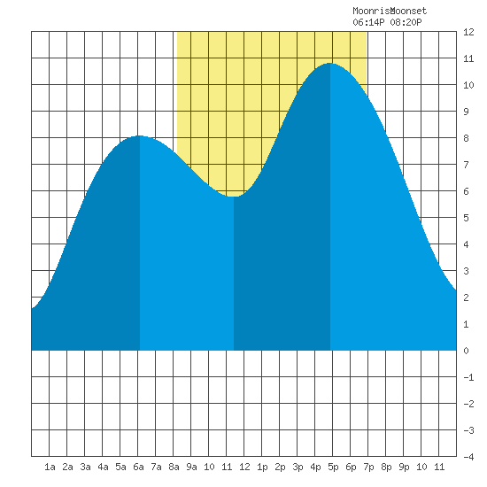 Naked Island tide chart for Wednesday, October 9, 2024
