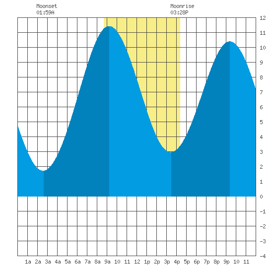Naked Island tide chart for Monday, November 11, 2024