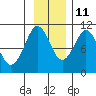 Naked Island tide chart for Monday, November 11, 2024