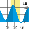 Naked Island tide chart for Wednesday, November 13, 2024