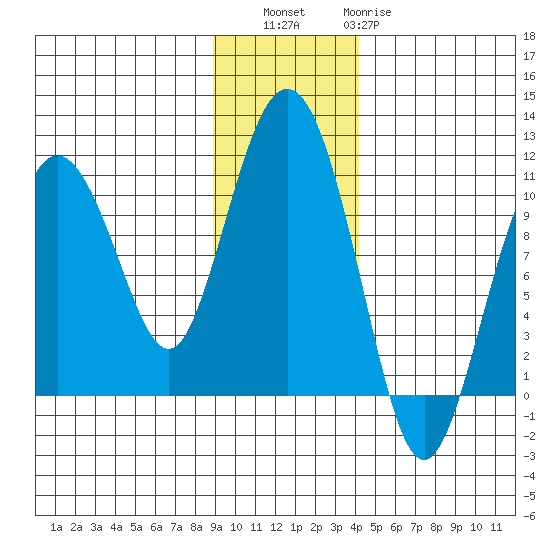 Naked Island tide chart for Saturday, November 16, 2024
