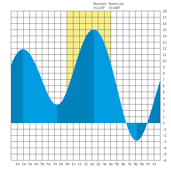 Naked Island tide chart for Sunday, November 17, 2024