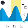Naked Island tide chart for Friday, November 1, 2024