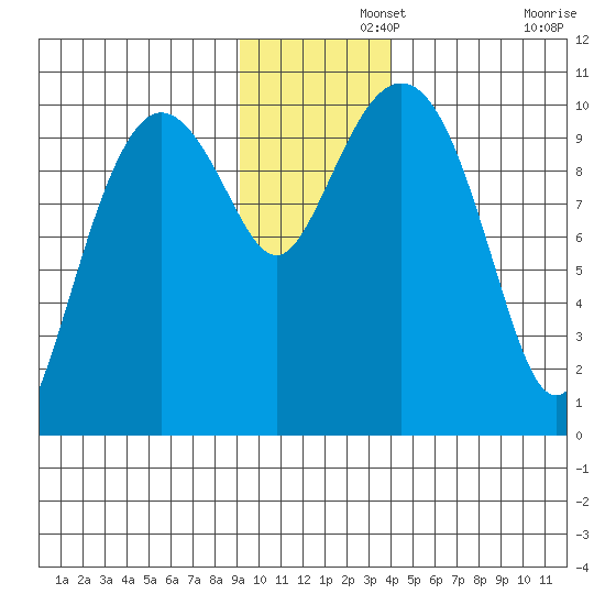 Naked Island tide chart for Thursday, November 21, 2024