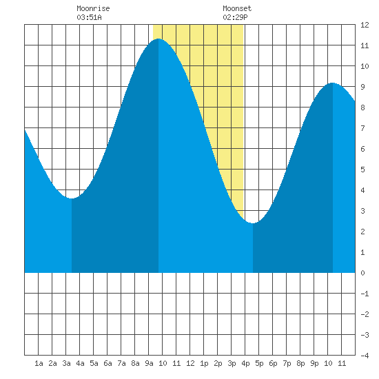 Naked Island tide chart for Tuesday, November 26, 2024