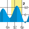 Naked Island tide chart for Saturday, November 2, 2024