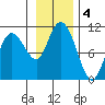 Naked Island tide chart for Monday, November 4, 2024
