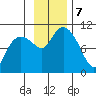 Naked Island tide chart for Thursday, November 7, 2024