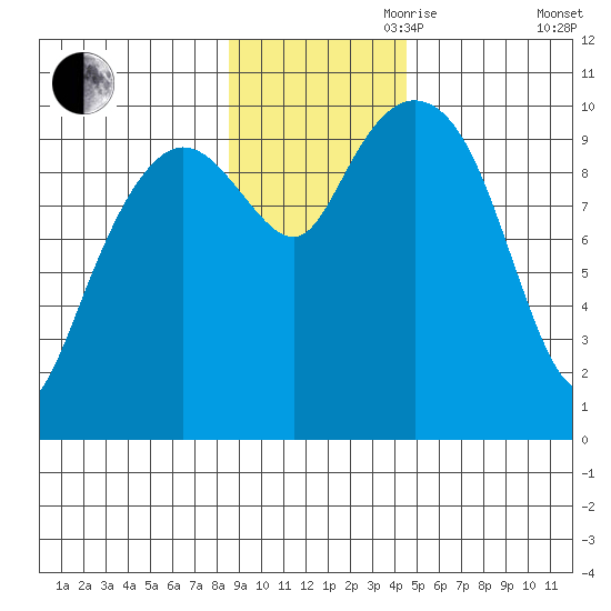 Naked Island tide chart for Friday, November 8, 2024