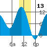 Naked Island tide chart for Friday, December 13, 2024