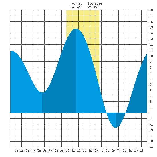 Naked Island tide chart for Saturday, December 14, 2024