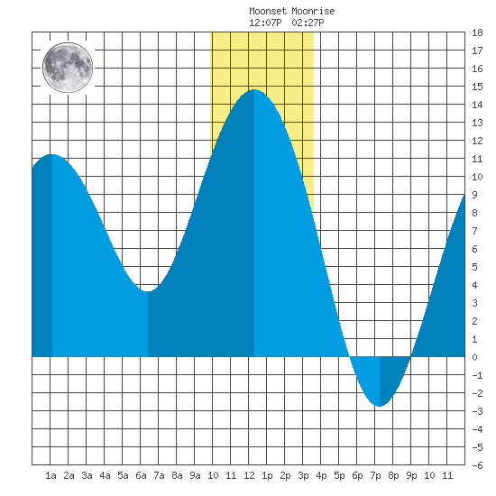 Naked Island tide chart for Sunday, December 15, 2024