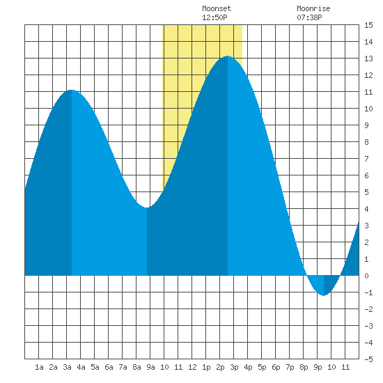 Naked Island tide chart for Wednesday, December 18, 2024