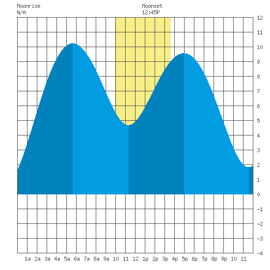 Naked Island tide chart for Saturday, December 21, 2024