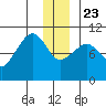 Naked Island tide chart for Monday, December 23, 2024