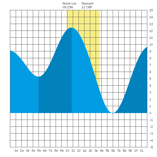 Naked Island tide chart for Saturday, December 28, 2024