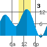 Naked Island tide chart for Tuesday, December 3, 2024