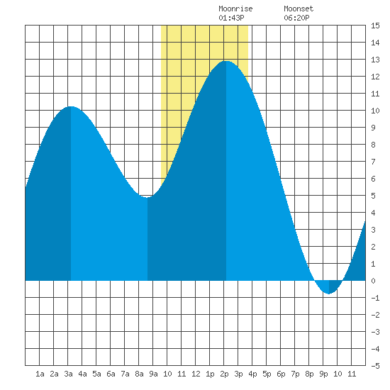 Naked Island tide chart for Wednesday, December 4, 2024