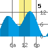 Naked Island tide chart for Thursday, December 5, 2024