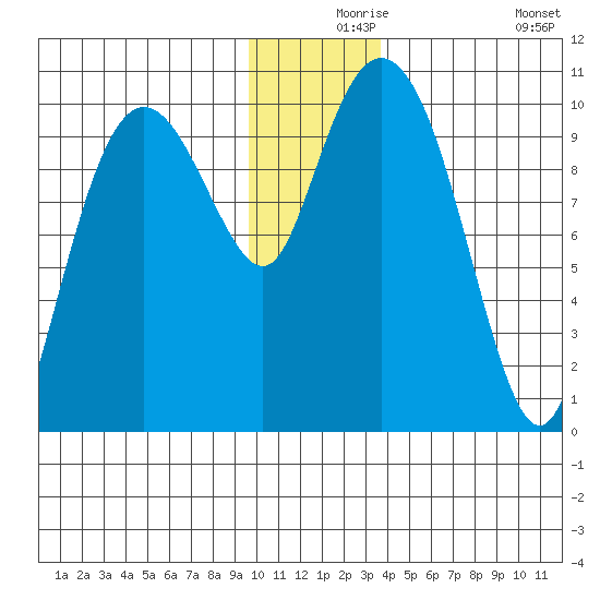Naked Island tide chart for Friday, December 6, 2024