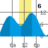 Naked Island tide chart for Friday, December 6, 2024