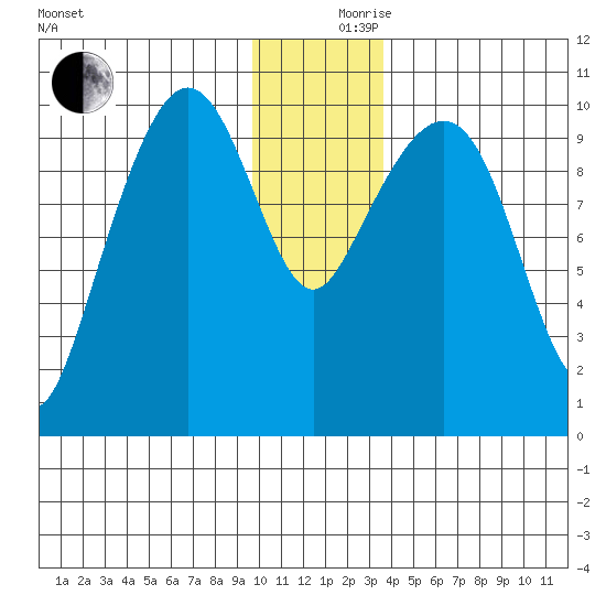 Naked Island tide chart for Sunday, December 8, 2024