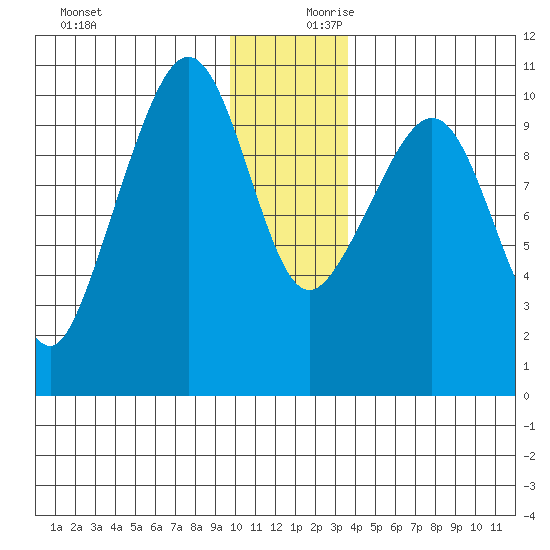 Naked Island tide chart for Monday, December 9, 2024