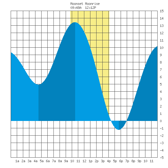 Naked Island tide chart for Saturday, January 11, 2025