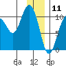 Naked Island tide chart for Saturday, January 11, 2025