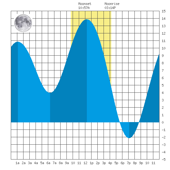Naked Island tide chart for Monday, January 13, 2025