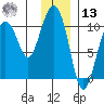 Naked Island tide chart for Monday, January 13, 2025