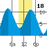 Naked Island tide chart for Saturday, January 18, 2025